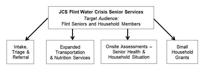 flint water crisis fun diagram